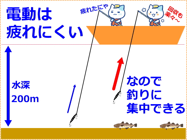 電動リールでのタラジギングは疲れにくい