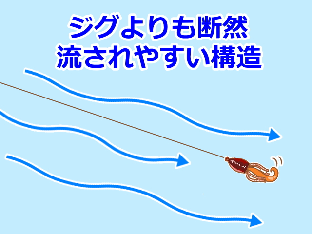 漁具ingやインチクは流されやすいのが弱点